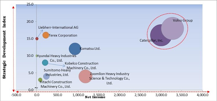 Construction Equipment Market - Competitive Landscape and Trends by Forecast 2027