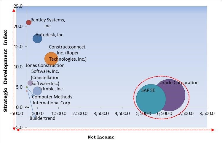 Construction Management Software Market - Competitive Landscape and Trends by Forecast 2028