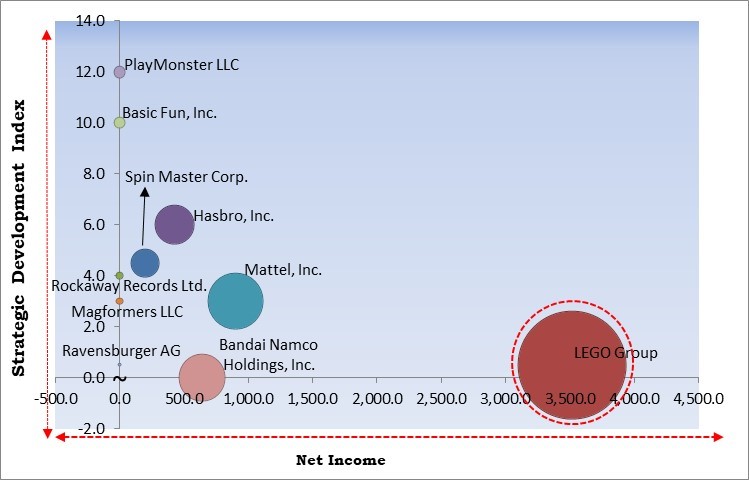 Construction Toys Market - Competitive Landscape and Trends by Forecast 2028