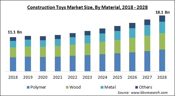 Construction Toys Market - Global Opportunities and Trends Analysis Report 2018-2028