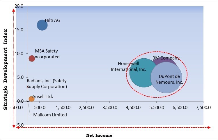 Construction Worker Safety Market - Competitive Landscape and Trends by Forecast 2029