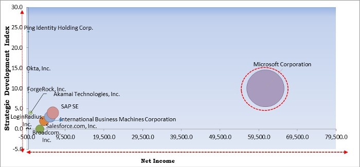 Consumer IAM Market - Competitive Landscape and Trends by Forecast 2027