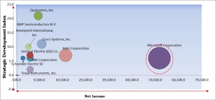 Consumer IoT Market - Competitive Landscape and Trends by Forecast 2027