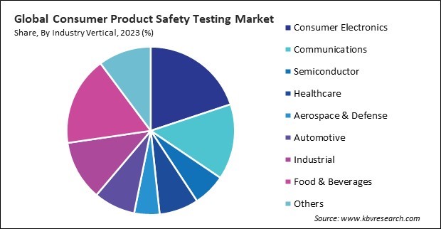 Consumer Product Safety Testing Market Share and Industry Analysis Report 2023