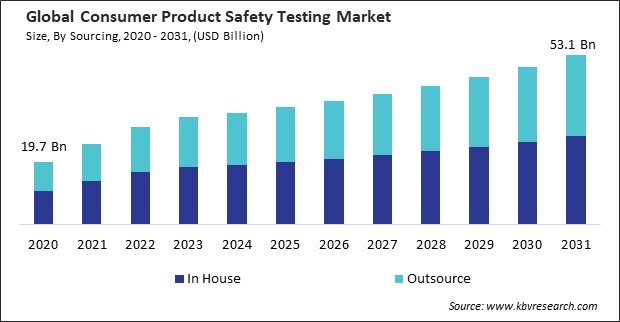 Consumer Product Safety Testing Market Size - Global Opportunities and Trends Analysis Report 2020-2031