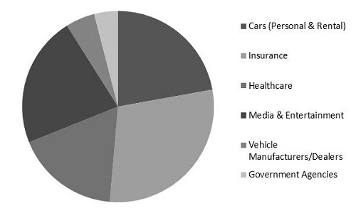 Consumer Vehicle Telematics Market Share