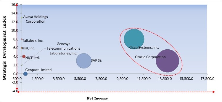 Contact Center Analytics Market - Competitive Landscape and Trends by Forecast 2028