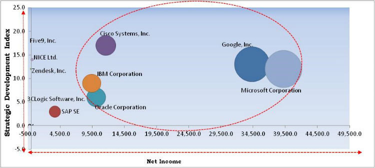 Contact Center Intelligence Market Cardinal Matrix