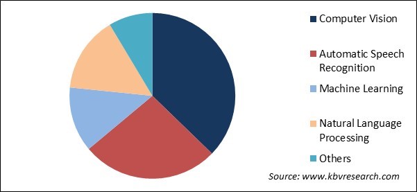 Contact Center Intelligence Market Share