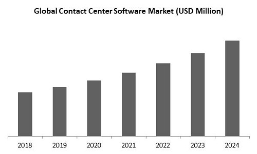 Contact Center Software Market Size