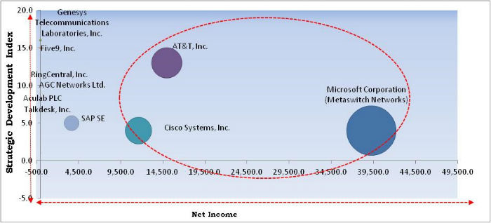 Contact Center Transformation Market Cardinal Matrix