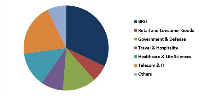 Contact Center Transformation Market Share