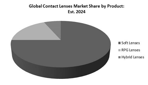 Contact Lenses Market Share