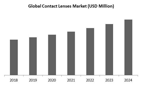 Contact Lenses Market Size