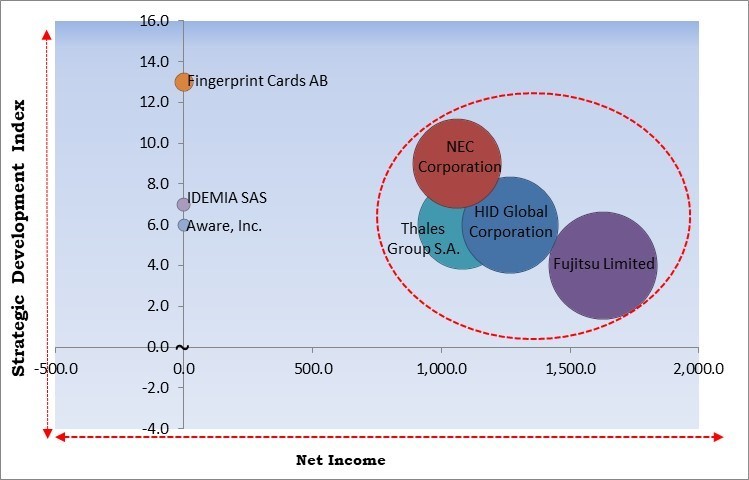 Contactless Biometrics Technology Market - Competitive Landscape and Trends by Forecast 2031