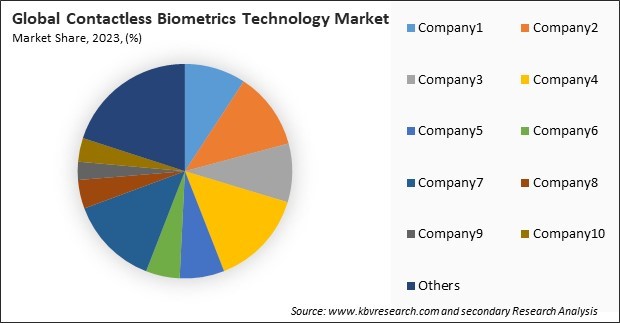 Contactless Biometrics Technology Market Share 2023