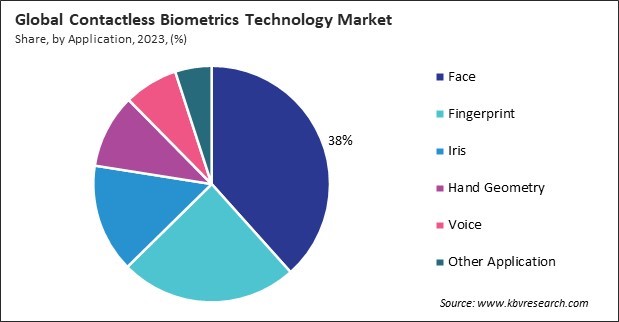 Contactless Biometrics Technology Market Share and Industry Analysis Report 2023