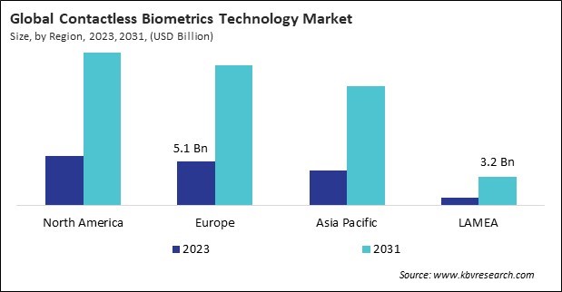 Contactless Biometrics Technology Market Size - By Region