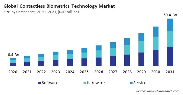 Contactless Biometrics Technology Market Size - Global Opportunities and Trends Analysis Report 2020-2031