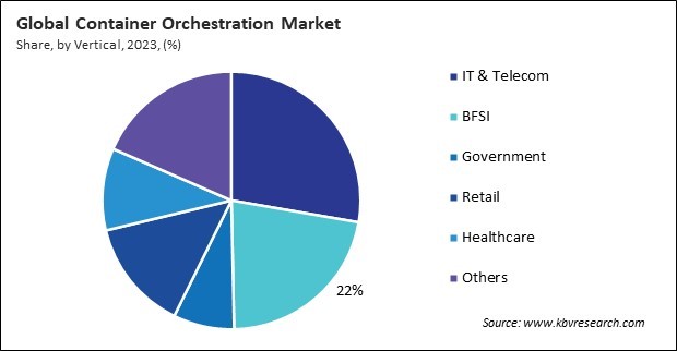 Container Orchestration Market Share and Industry Analysis Report 2023