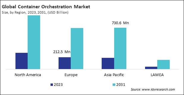 Container Orchestration Market Size - By Region