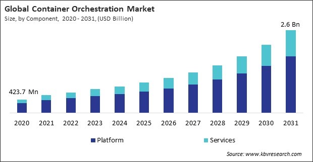 Container Orchestration Market Size - Global Opportunities and Trends Analysis Report 2020-2031