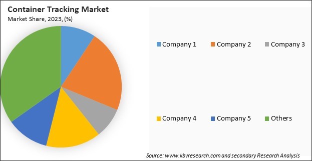 Container Tracking Market Share 2023