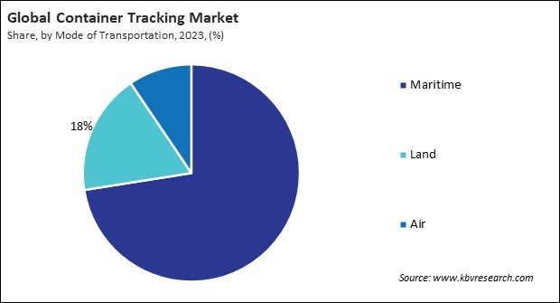 Container Tracking Market Share and Industry Analysis Report 2023