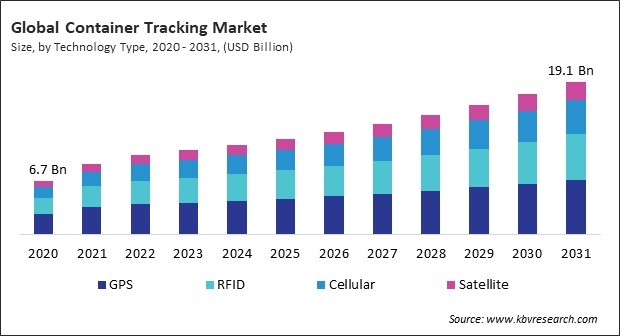 Container Tracking Market Size - Global Opportunities and Trends Analysis Report 2020-2031