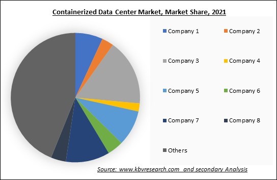 Containerized Data Center Market Share 2021