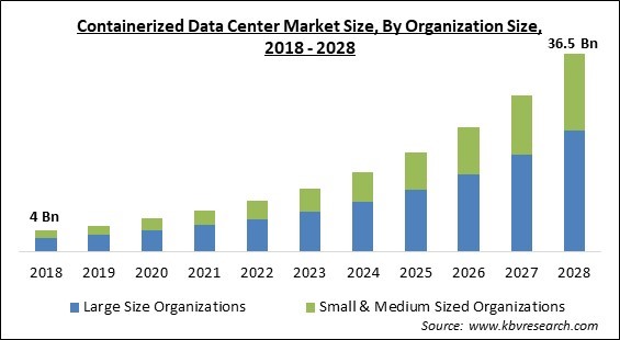 Containerized Data Center Market - Global Opportunities and Trends Analysis Report 2018-2028