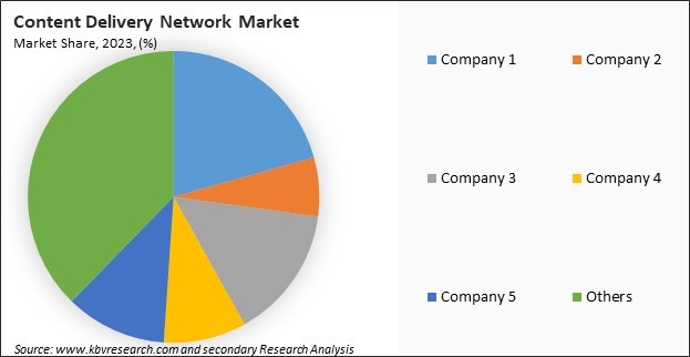 Content Delivery Network Market Share 2023