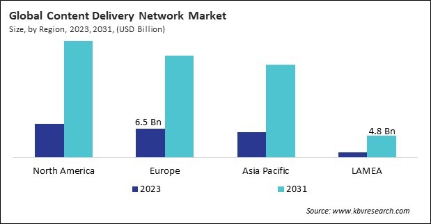 Content Delivery Network Market Size - By Region