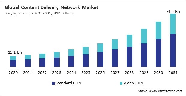 Content Delivery Network Market Size - Global Opportunities and Trends Analysis Report 2020-2031