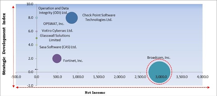 Content Disarm and Reconstruction Market - Competitive Landscape and Trends by Forecast 2027