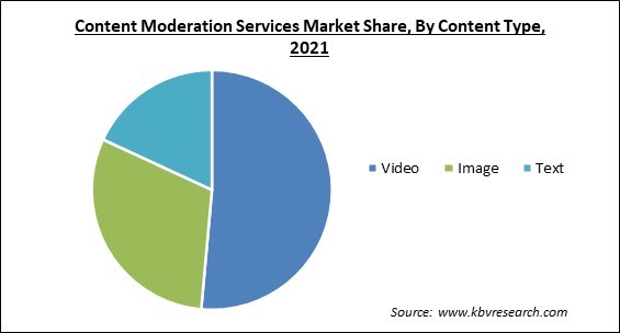 Content Moderation Services Market Share and Industry Analysis Report 2021