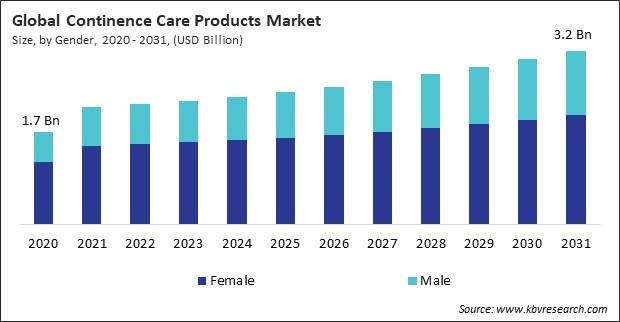 Continence Care Products Market Size - Global Opportunities and Trends Analysis Report 2020-2031