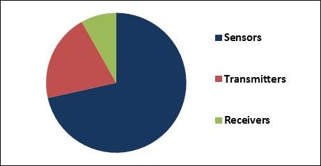 Continuous Glucose Monitoring Device Market Share