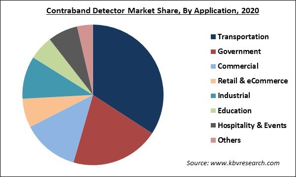 Contraband Detector Market Share and Industry Analysis Report 2021-2027