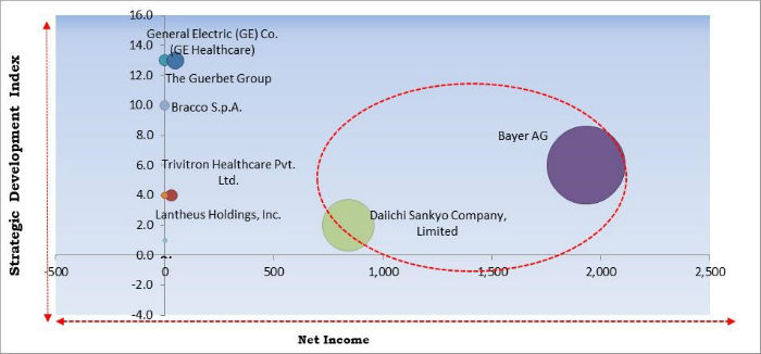 Contrast Media Market Cardinal Matrix