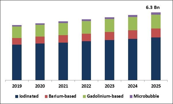 Contrast Media Market Size