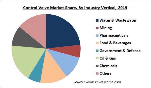 Control Valve Market Share