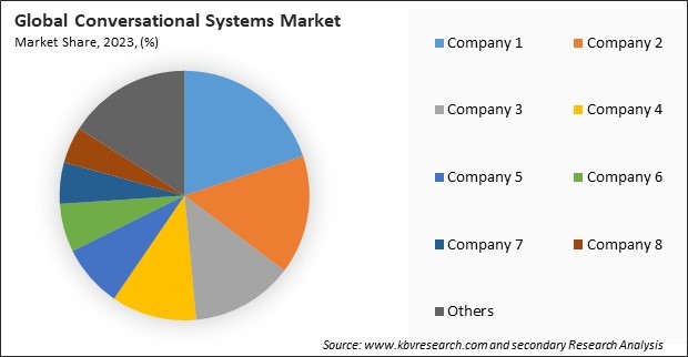 Conversational Systems Market Share 2023