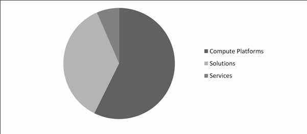 Conversational Systems Market Share