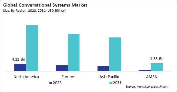 Conversational Systems Market Size - By Region