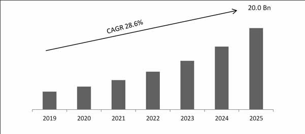 Conversational Systems Market size