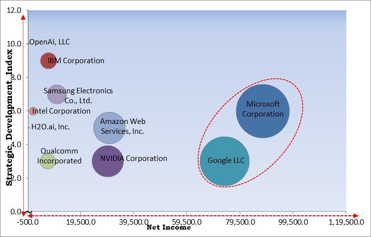 Convolutional Neural Networks Market - Competitive Landscape and Trends by Forecast 2031