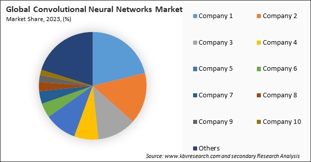 Convolutional Neural Networks Market Share 2023