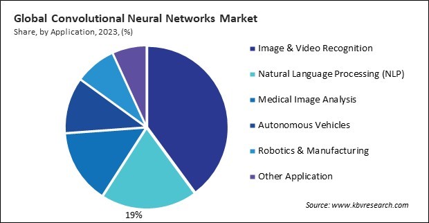 Convolutional Neural Networks Market Share and Industry Analysis Report 2023