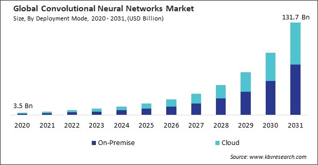 Convolutional Neural Networks Market Size - Global Opportunities and Trends Analysis Report 2020-2031